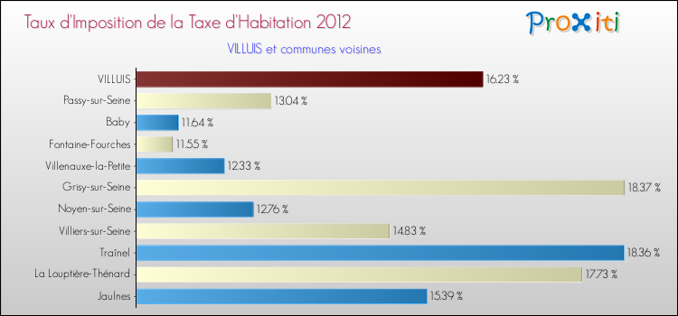 Taux d'imposition de la taxe d'habitation 2012 pour VILLUIS et les communes proches Comparaison des taux d'imposition de la taxe d'habitation 2012 pour VILLUIS et les communes voisines