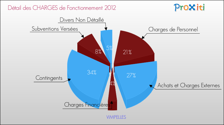 Décomposition des Charges de Fonctionnement 2012 de la commune de VIMPELLES Charges de Fonctionnement 2012 pour la commune de VIMPELLES