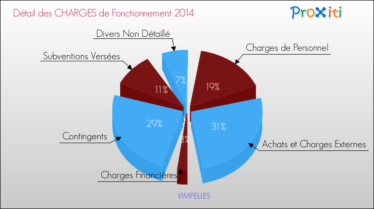 Décomposition des Charges de Fonctionnement 2014 de la commune de VIMPELLES Charges de Fonctionnement 2014 pour la commune de VIMPELLES
