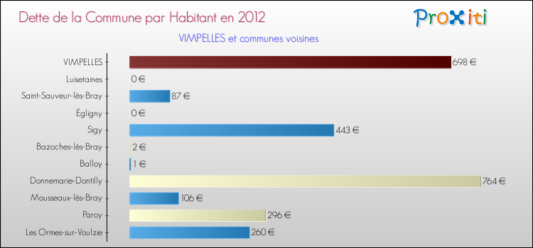Dette par habitant de la commune en 2012 pour VIMPELLES et les communes proches Comparaison de la dette par habitant de la commune en 2012 pour VIMPELLES et les communes voisines