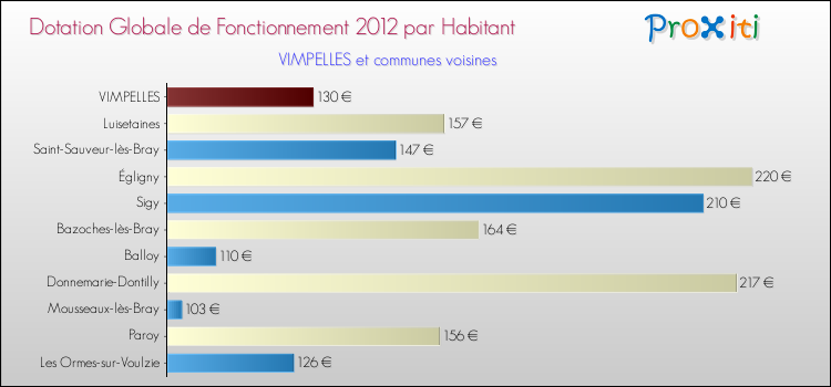 Montant des dotations globales de fonctionnement DGF par Habitant pour VIMPELLES et les communes proches Comparaison des des dotations globales de fonctionnement DGF par habitant pour VIMPELLES et les communes voisines