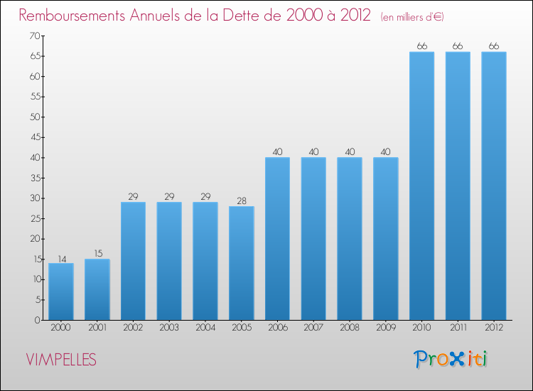 Evolution de l'annuité de la dette pour la commune de VIMPELLES de 2000 à 2012 Annuités de la dette pour VIMPELLES de 2000 à 2012