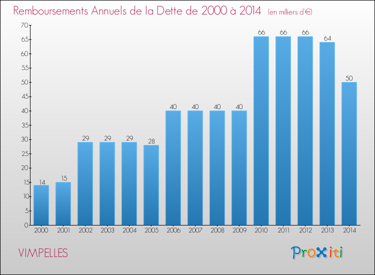 Evolution de l'annuité de la dette pour la commune de VIMPELLES de 2000 à 2014 Annuités de la dette pour VIMPELLES de 2000 à 2014