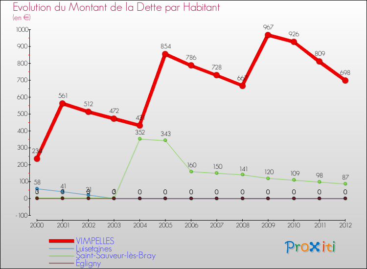 Evolution de la dette par habitant pour la commune de VIMPELLES et les communes proches de 2000 à 2012 Comparaison de la dette par habitant pour VIMPELLES et les communes voisines de 2000 à 2012