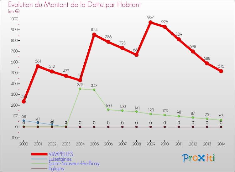 Evolution de la dette par habitant pour la commune de VIMPELLES et les communes proches de 2000 à 2014 Comparaison de la dette par habitant pour VIMPELLES et les communes voisines de 2000 à 2014