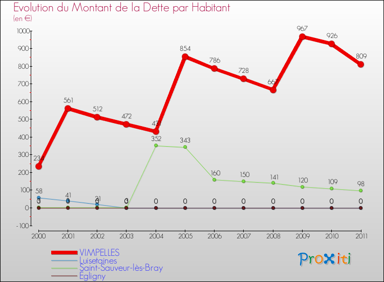 Evolution de la dette par habitant pour la commune de VIMPELLES et les communes proches Comparaison de la dette par habitant pour VIMPELLES et les communes voisines