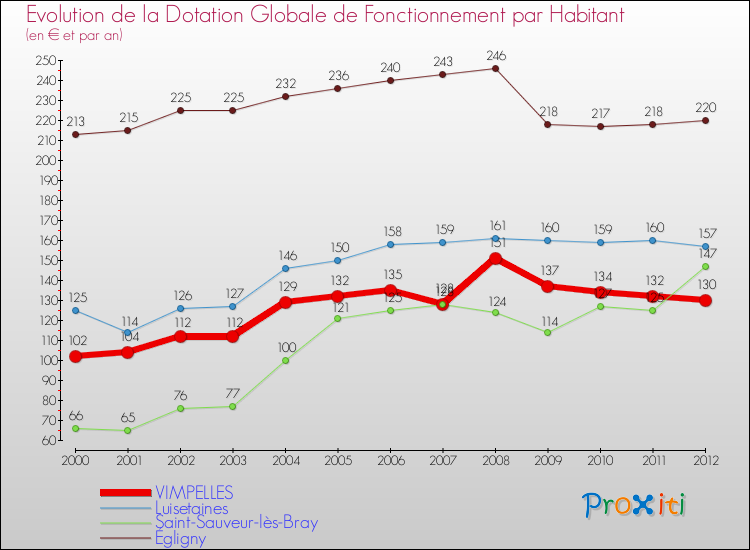 Evolution et montant de la dotation globale de fonctionnement par Habitant pour VIMPELLES et les communes proches Comparaison des dotations globales de fonctionnement par habitant pour VIMPELLES et les communes voisines