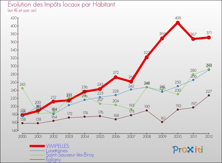 Evolution et montant des impôts locaux par Habitant pour VIMPELLES et les communes proches Comparaison des impôts locaux par habitant pour VIMPELLES et les communes voisines