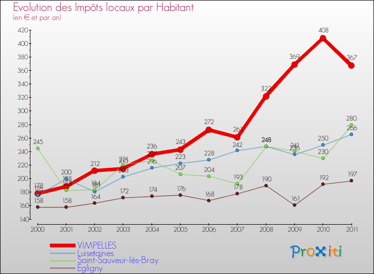 Evolution et montant des impôts locaux par Habitant pour VIMPELLES et les communes proches Comparaison des impôts locaux par habitant pour VIMPELLES et les communes voisines