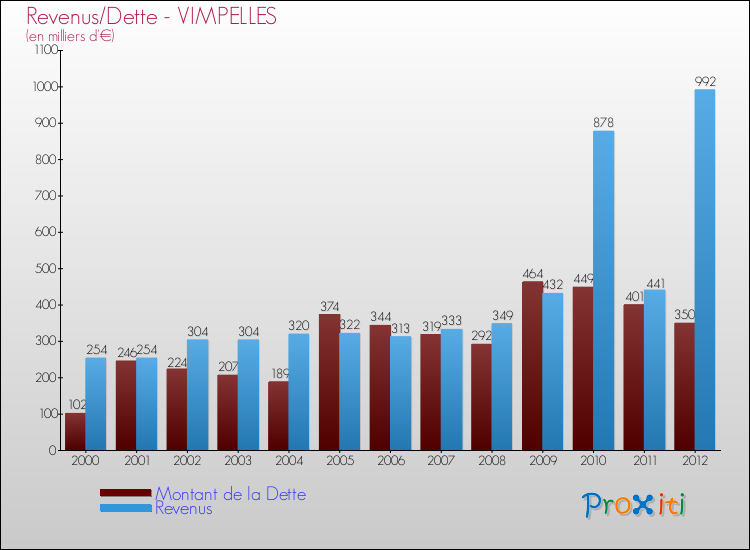 Evolution comparée de la dette et des revenus pour la commune de VIMPELLES de 2000 à 2012 Comparaison de la dette et des revenus pour VIMPELLES de 2000 à 2012