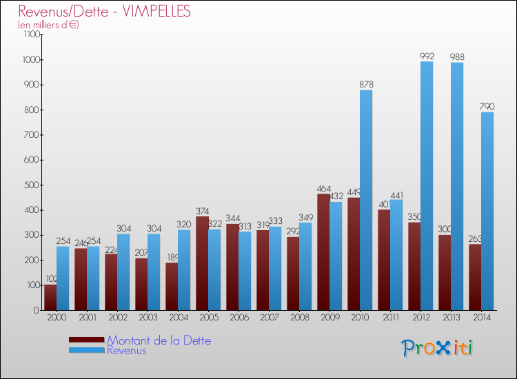 Evolution comparée de la dette et des revenus pour la commune de VIMPELLES de 2000 à 2014 Comparaison de la dette et des revenus pour VIMPELLES de 2000 à 2014