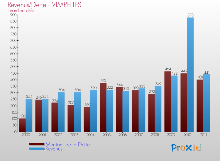 Evolution comparée de la dette et des revenus pour la commune de VIMPELLES de 2000 à 2011 Comparaison de la dette et des revenus pour VIMPELLES de 2000 à 2011