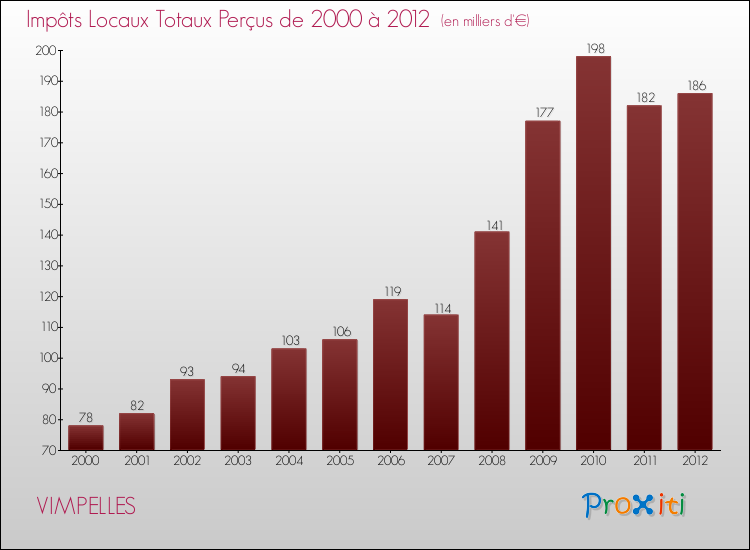 Evolution des Impôts Locaux pour la commune de VIMPELLES de 2000 à 2012 Evolution des Impôts Locaux pour VIMPELLES de 2000 à 2012