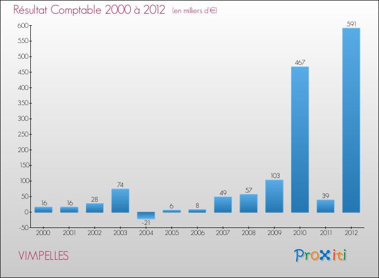 Evolution du résultat comptable pour la commune de VIMPELLES de 2000 à 2012 Evolution du résultat comptable pour VIMPELLES de 2000 à 2012