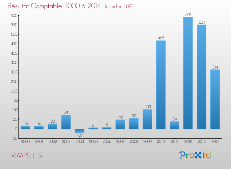 Evolution du résultat comptable pour la commune de VIMPELLES de 2000 à 2014 Evolution du résultat comptable pour VIMPELLES de 2000 à 2014