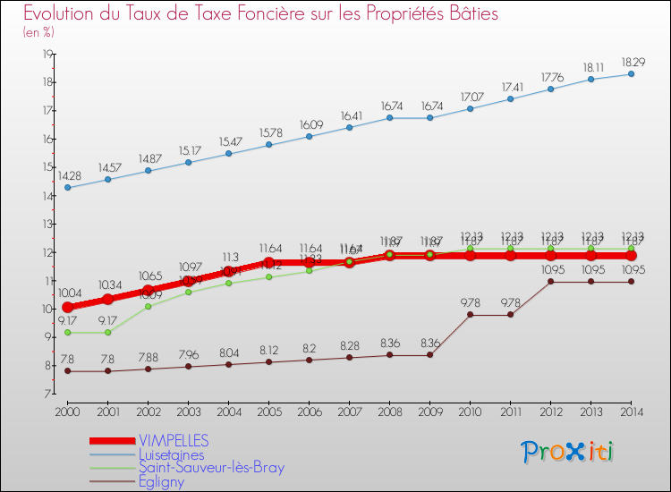 Evolution du taux de la taxe foncière sur le bati pour VIMPELLES et les communes proches de 2000 à 2014 Comparaison des taux de taxe foncière sur le bati pour VIMPELLES et les communes voisines de 2000 à 2014