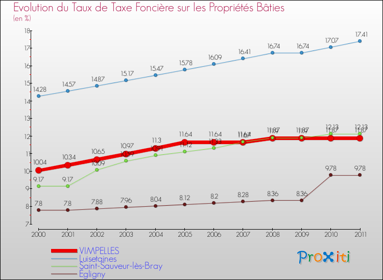 Evolution du taux de la taxe foncière sur le bati pour VIMPELLES et les communes proches Comparaison des taux de taxe foncière sur le bati pour VIMPELLES et les communes voisines