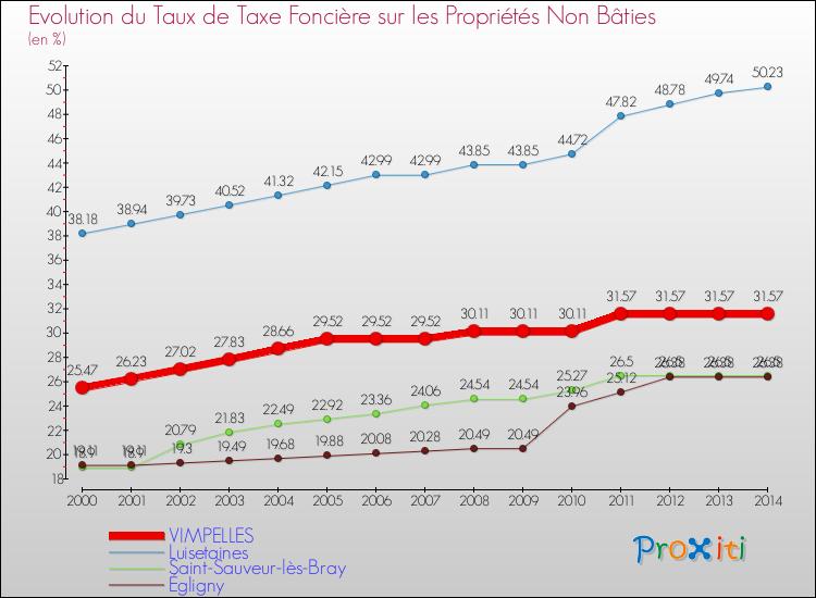 Evolution du taux de la taxe foncière sur les immeubles et terrains non batis pour VIMPELLES et les communes proches de 2000 à 2014 Comparaison des taux de la taxe foncière sur les immeubles et terrains non batis pour VIMPELLES et les communes voisines de 2000 à 2014