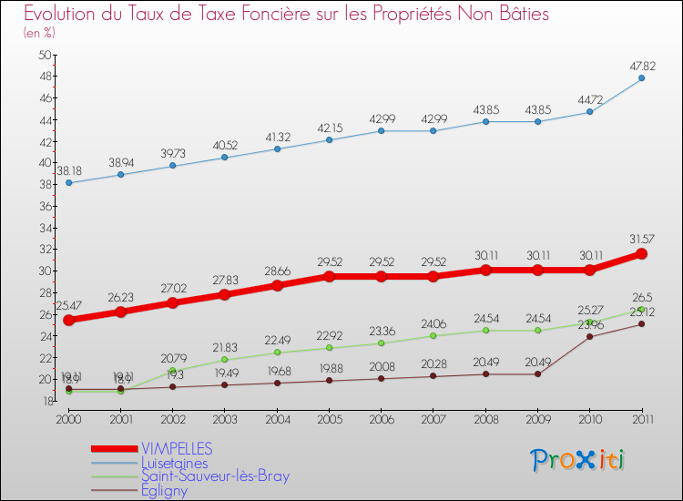 Evolution du taux de la taxe foncière sur les immeubles et terrains non batis pour VIMPELLES et les communes proches Comparaison des taux de la taxe foncière sur les immeubles et terrains non batis pour VIMPELLES et les communes voisines