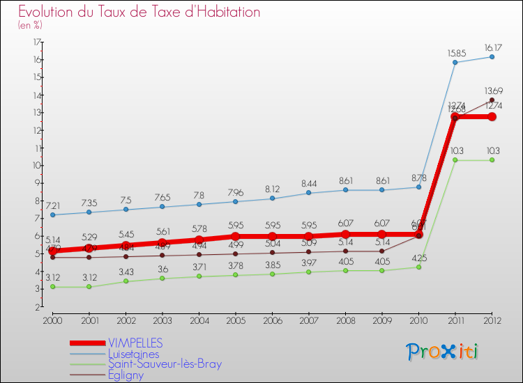 Evolution du taux de la taxe d'habitation pour VIMPELLES et les communes proches Comparaison des taux de la taxe d'habitation pour VIMPELLES et les communes voisines