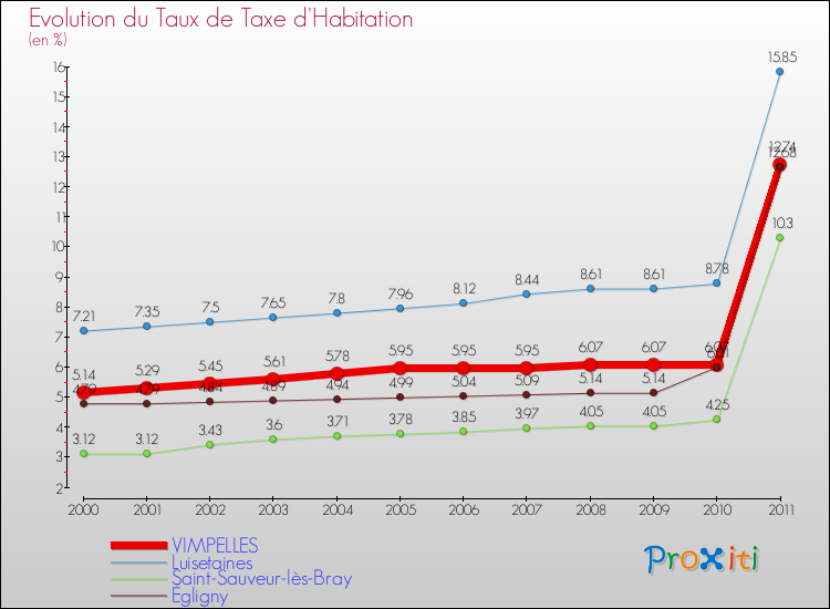 Evolution du taux de la taxe d'habitation pour VIMPELLES et les communes proches Comparaison des taux de la taxe d'habitation pour VIMPELLES et les communes voisines