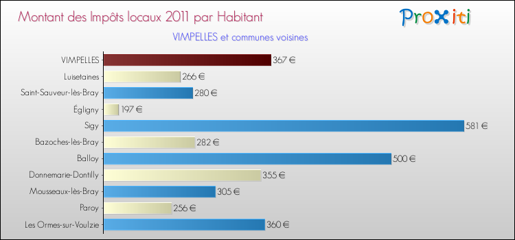 Montant des impôts locaux par Habitant pour VIMPELLES et les communes proches Comparaison des impôts locaux par habitant pour VIMPELLES et les communes voisines