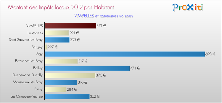 Montant des impôts locaux par Habitant pour VIMPELLES et les communes proches Comparaison des impôts locaux par habitant pour VIMPELLES et les communes voisines