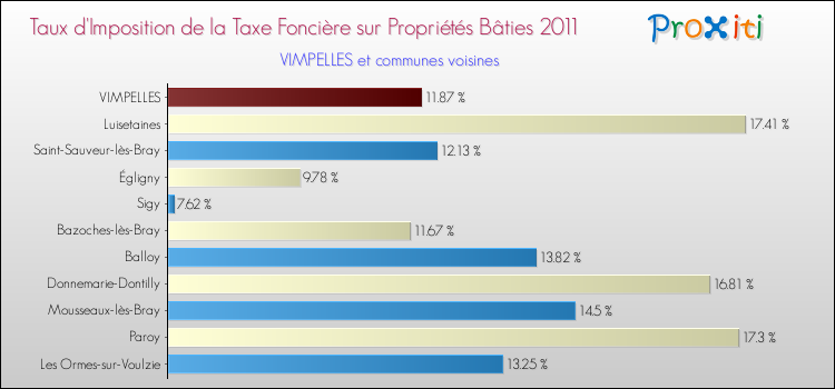 Taux d'imposition de la taxe foncière sur le bati 2011 pour VIMPELLES et les communes proches Comparaison des taux d'imposition de la taxe foncière sur le bati 2011 pour VIMPELLES et les communes voisines
