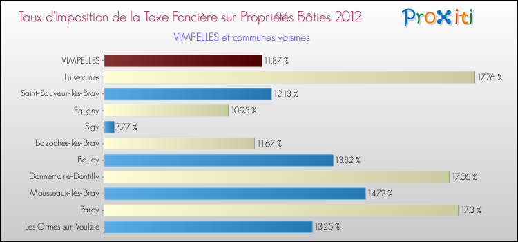 Taux d'imposition de la taxe foncière sur le bati 2012 pour VIMPELLES et les communes proches Comparaison des taux d'imposition de la taxe foncière sur le bati 2012 pour VIMPELLES et les communes voisines
