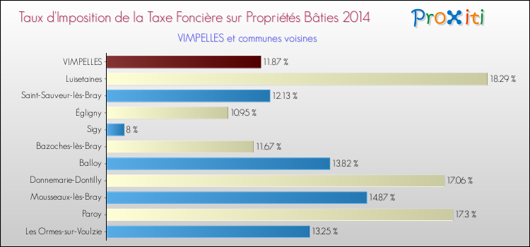 Taux d'imposition de la taxe foncière sur le bati 2014 pour VIMPELLES et les communes proches Comparaison des taux d'imposition de la taxe foncière sur le bati 2014 pour VIMPELLES et les communes voisines