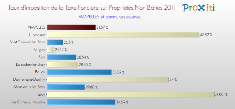 Taux d'imposition de la taxe foncière sur les immeubles et terrains non batis 2011 pour VIMPELLES et les communes proches Comparaison des taux d'imposition de la taxe foncière sur les immeubles et terrains non batis 2011 pour VIMPELLES et les communes voisines