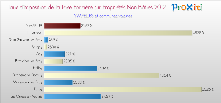 Taux d'imposition de la taxe foncière sur les immeubles et terrains non batis 2012 pour VIMPELLES et les communes proches Comparaison des taux d'imposition de la taxe foncière sur les immeubles et terrains non batis 2012 pour VIMPELLES et les communes voisines