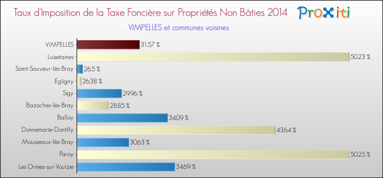 Taux d'imposition de la taxe foncière sur les immeubles et terrains non batis 2014 pour VIMPELLES et les communes proches Comparaison des taux d'imposition de la taxe foncière sur les immeubles et terrains non batis 2014 pour VIMPELLES et les communes voisines