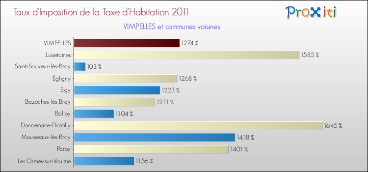 Taux d'imposition de la taxe d'habitation 2011 pour VIMPELLES et les communes proches Comparaison des taux d'imposition de la taxe d'habitation 2011 pour VIMPELLES et les communes voisines