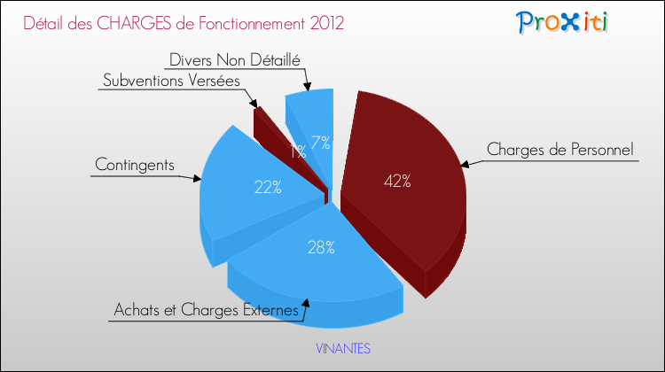 Décomposition des Charges de Fonctionnement 2012 de la commune de VINANTES Charges de Fonctionnement 2012 pour la commune de VINANTES