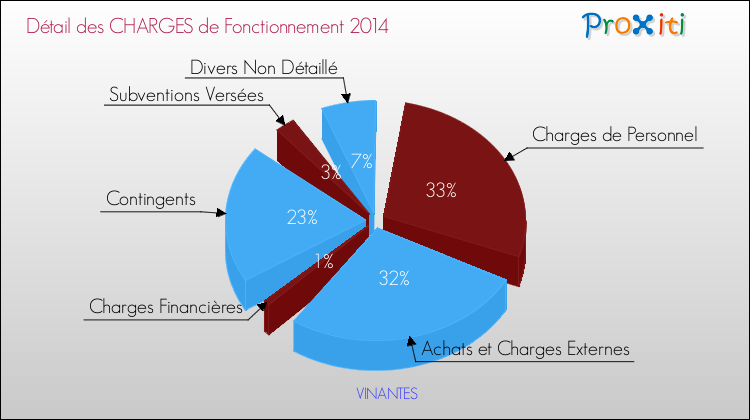 Décomposition des Charges de Fonctionnement 2014 de la commune de VINANTES Charges de Fonctionnement 2014 pour la commune de VINANTES