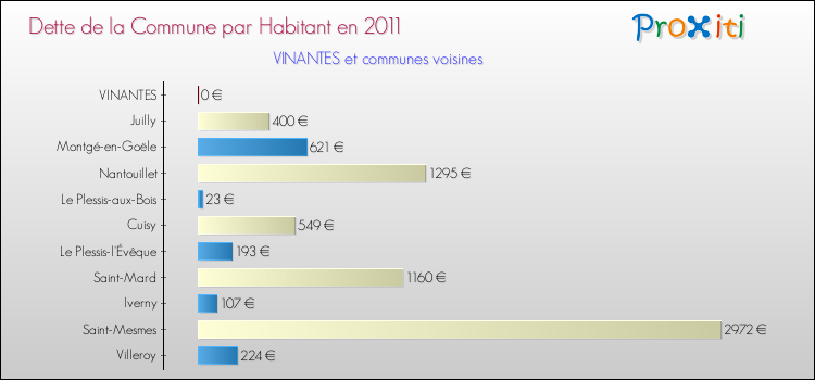Dette par habitant de la commune en 2011 pour VINANTES et les communes proches Comparaison de la dette par habitant de la commune en 2011 pour VINANTES et les communes voisines