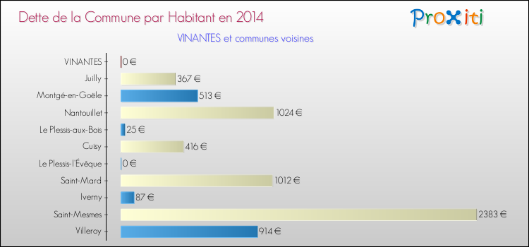 Dette par habitant de la commune en 2014 pour VINANTES et les communes proches Comparaison de la dette par habitant de la commune en 2014 pour VINANTES et les communes voisines