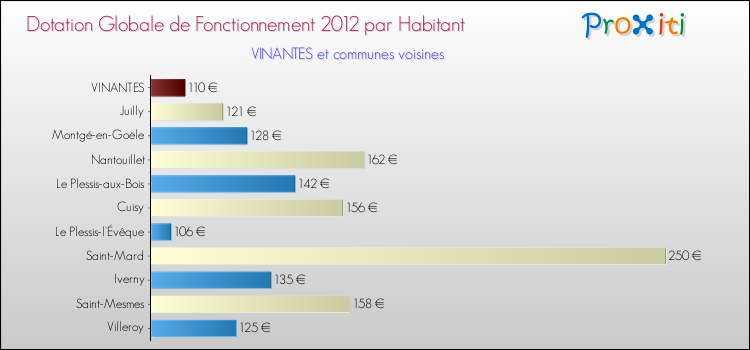 Montant des dotations globales de fonctionnement DGF par Habitant pour VINANTES et les communes proches Comparaison des des dotations globales de fonctionnement DGF par habitant pour VINANTES et les communes voisines