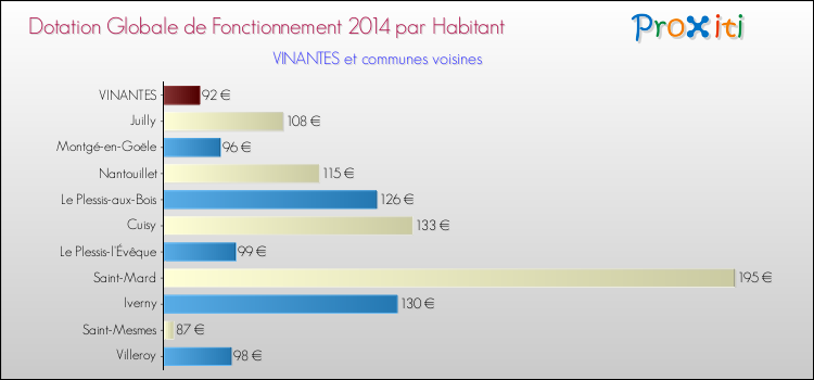 Montant des dotations globales de fonctionnement DGF par Habitant pour VINANTES et les communes proches en 2014. Comparaison des des dotations globales de fonctionnement DGF par habitant pour VINANTES et les communes voisines en 2014.