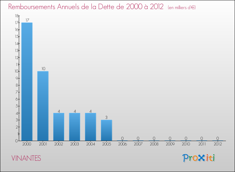Evolution de l'annuité de la dette pour la commune de VINANTES de 2000 à 2012 Annuités de la dette pour VINANTES de 2000 à 2012
