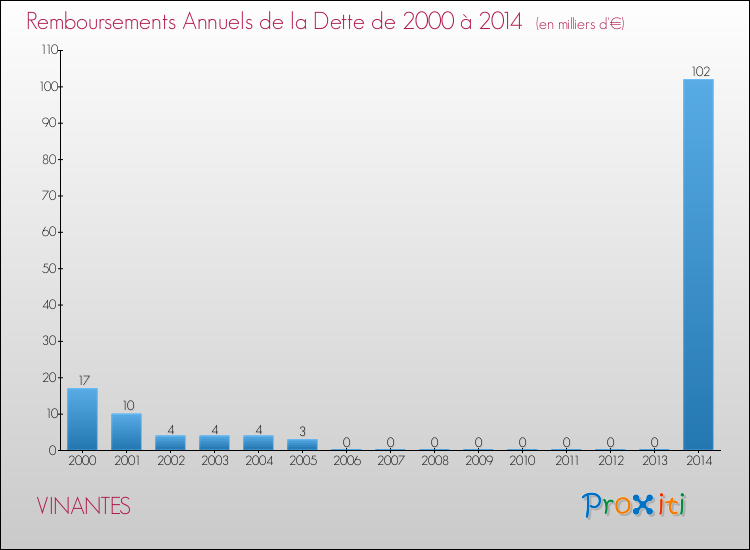 Evolution de l'annuité de la dette pour la commune de VINANTES de 2000 à 2014 Annuités de la dette pour VINANTES de 2000 à 2014