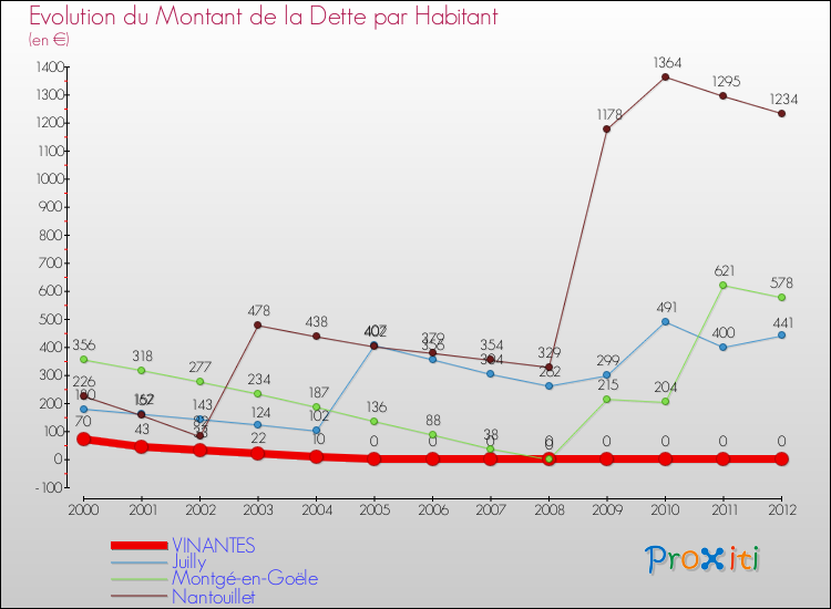 Evolution de la dette par habitant pour la commune de VINANTES et les communes proches de 2000 à 2012 Comparaison de la dette par habitant pour VINANTES et les communes voisines de 2000 à 2012