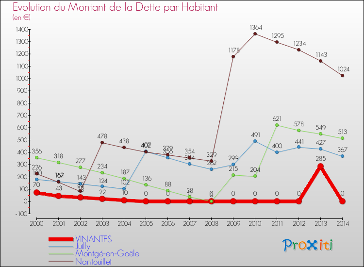 Evolution de la dette par habitant pour la commune de VINANTES et les communes proches de 2000 à 2014 Comparaison de la dette par habitant pour VINANTES et les communes voisines de 2000 à 2014
