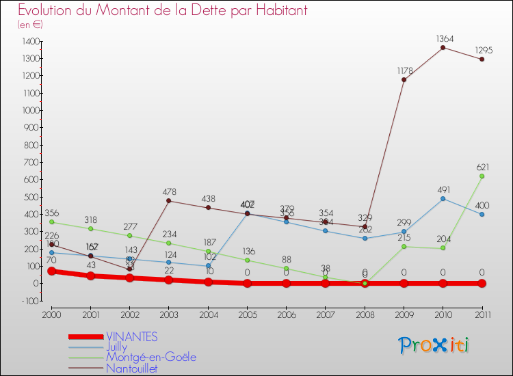Evolution de la dette par habitant pour la commune de VINANTES et les communes proches Comparaison de la dette par habitant pour VINANTES et les communes voisines