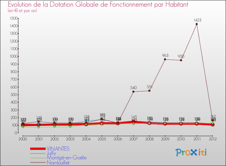 Evolution et montant de la dotation globale de fonctionnement par Habitant pour VINANTES et les communes proches Comparaison des dotations globales de fonctionnement par habitant pour VINANTES et les communes voisines