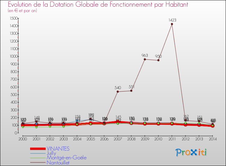 Evolution et montant de la dotation globale de fonctionnement par Habitant pour VINANTES et les communes proches de 2000 à 2014. Comparaison des dotations globales de fonctionnement par habitant pour VINANTES et les communes voisines de 2000 à 2014.
