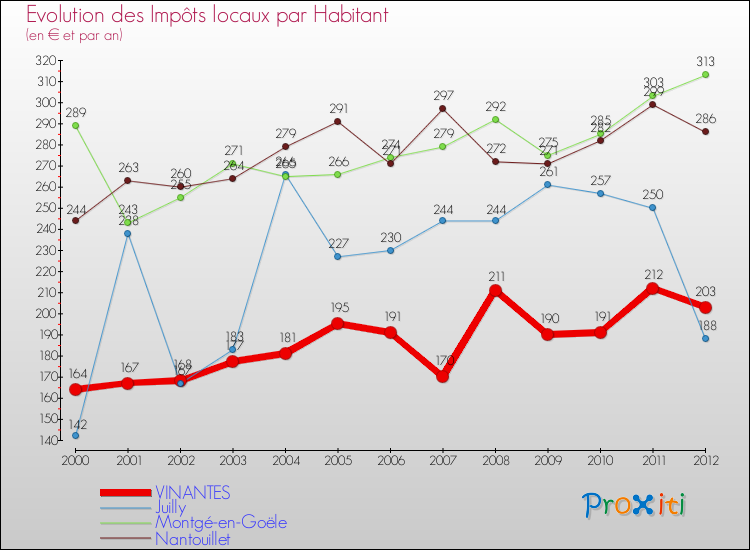 Evolution et montant des impôts locaux par Habitant pour VINANTES et les communes proches Comparaison des impôts locaux par habitant pour VINANTES et les communes voisines