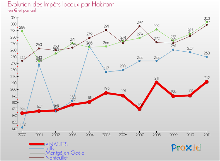Evolution et montant des impôts locaux par Habitant pour VINANTES et les communes proches Comparaison des impôts locaux par habitant pour VINANTES et les communes voisines