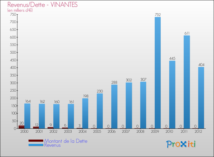 Evolution comparée de la dette et des revenus pour la commune de VINANTES de 2000 à 2012 Comparaison de la dette et des revenus pour VINANTES de 2000 à 2012